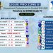 Championnat national de football professionnel du Bénin : Soneb Dadjè Fc caracole en tête de la Zone B