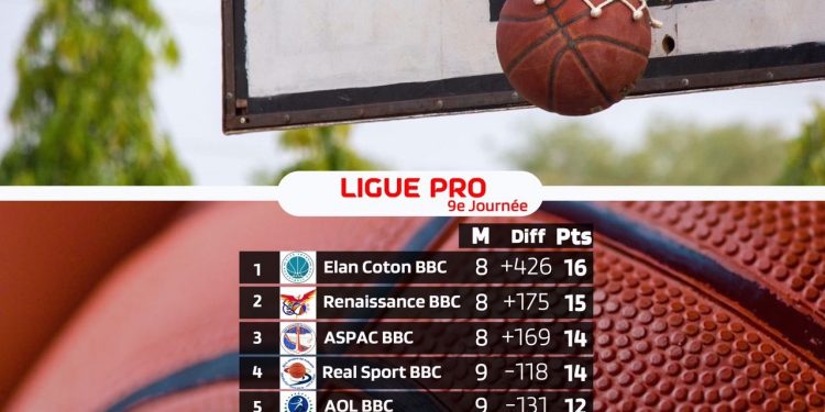 Basket-ball Youzou Ligue Pro : La 11ème journée enregistre diverses fortunes