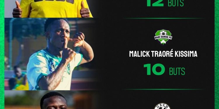 Buteurs en Ligue pro : Trois féroces attaquants dans le peloton de tête