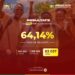 Bepc 2026 au Bénin : Un taux national d&rsquo;admissibilité de 64,14 %