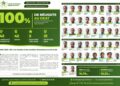 100% de réussite au Deat 2026 : Le lycée agricole K-D.K arrime l’excellence à la pratique